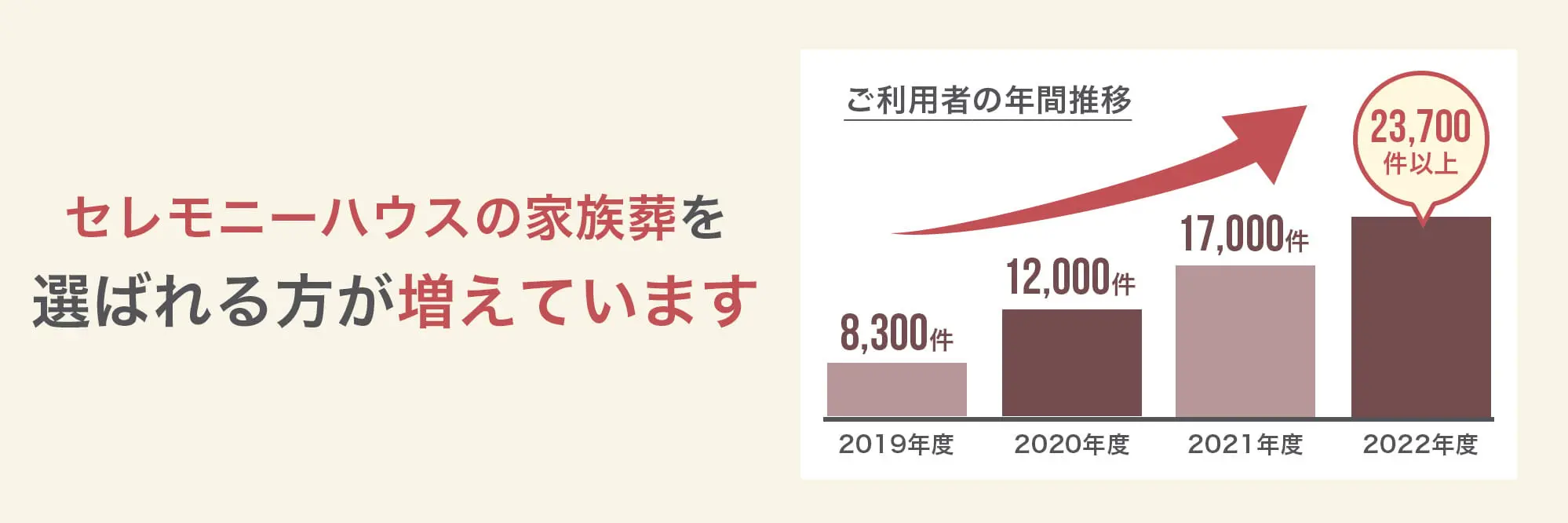 セレモニーハウスの家族葬を選ばれる方が増えています