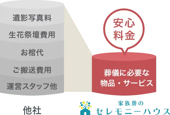 葬儀に必要な物品・サービス 安心料金