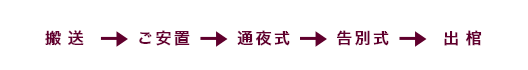 小さなお別れ葬の流れ