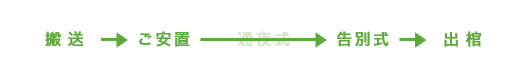 小さなお別れ葬の流れ